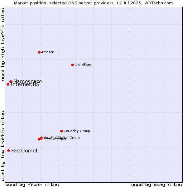 Market position of Namespace vs. FastComet vs. Internet.BS