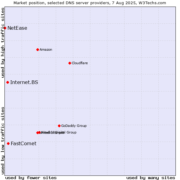 Market position of FastComet vs. Internet.BS vs. NetEase