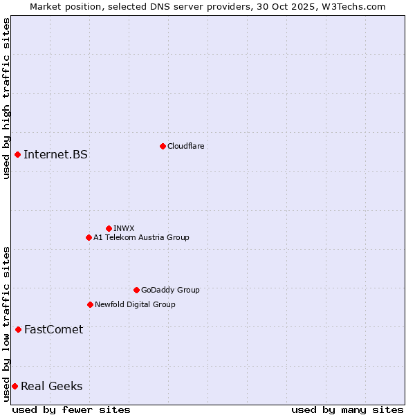 Market position of FastComet vs. Internet.BS vs. Real Geeks