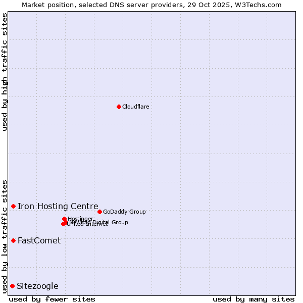 Market position of FastComet vs. Iron Hosting Centre vs. Sitezoogle