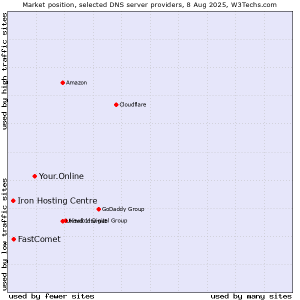 Market position of Your.Online vs. FastComet vs. Iron Hosting Centre