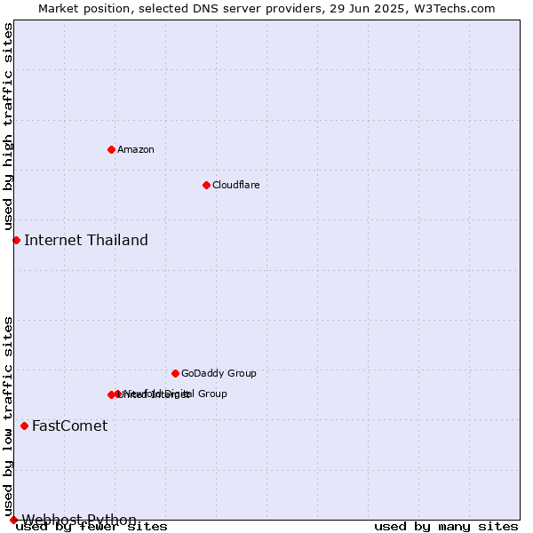 Market position of FastComet vs. Internet Thailand vs. Webhost Python