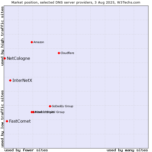 Market position of InterNetX vs. FastComet vs. NetCologne