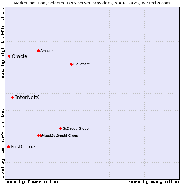 Market position of InterNetX vs. Oracle vs. FastComet