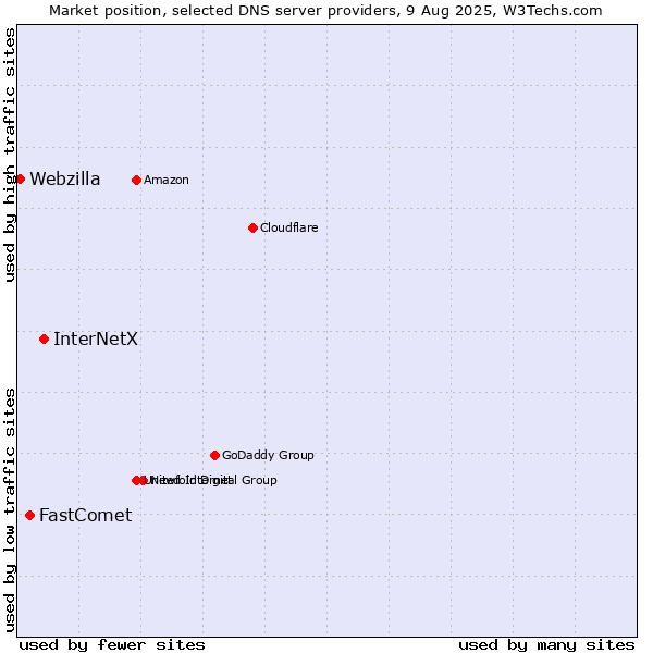 Market position of InterNetX vs. FastComet vs. Webzilla