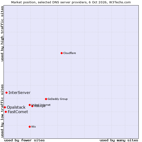 Market position of InterServer vs. FastComet vs. Opalstack