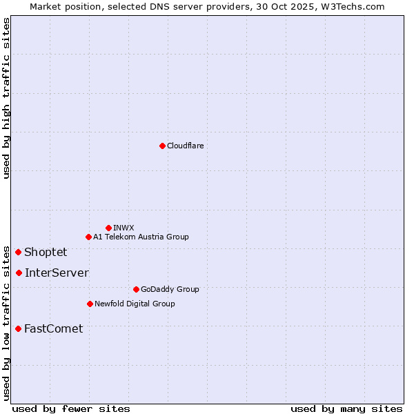 Market position of InterServer vs. FastComet vs. Shoptet