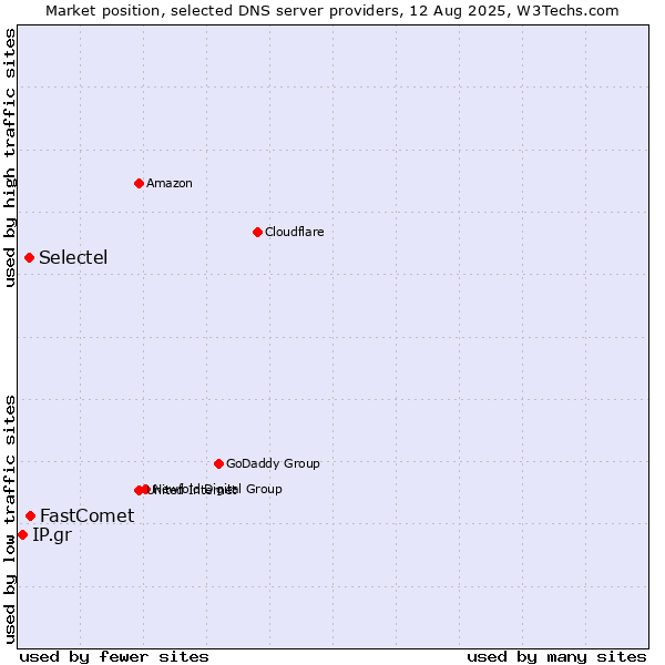 Market position of FastComet vs. Selectel vs. IP.gr