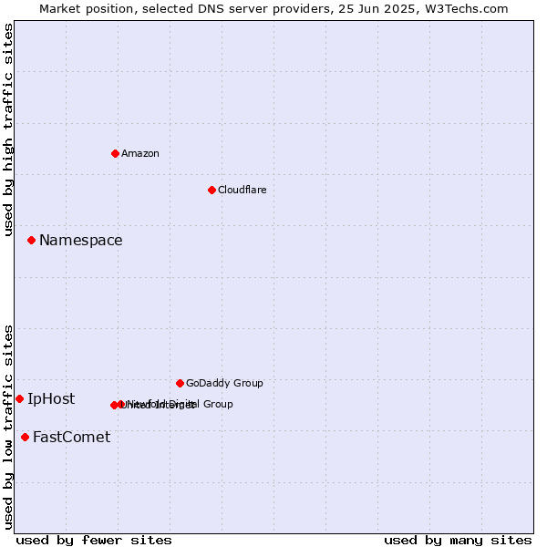 Market position of Namespace vs. FastComet vs. IpHost