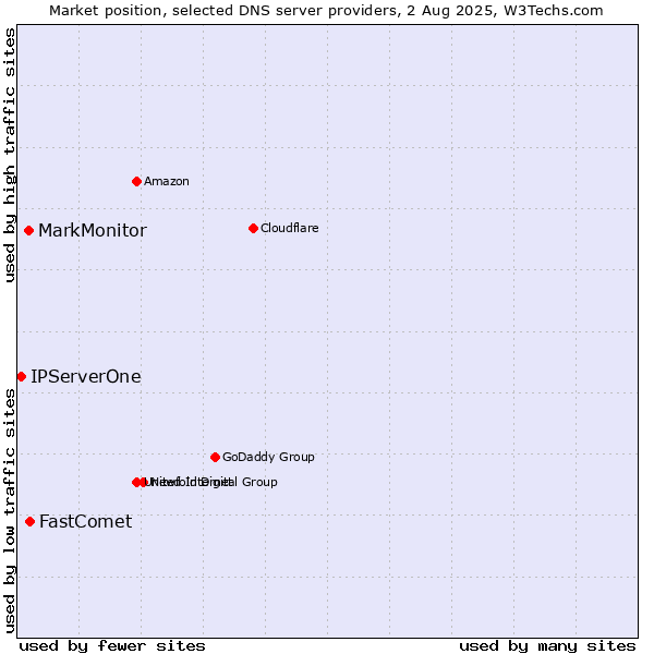 Market position of FastComet vs. MarkMonitor vs. IPServerOne