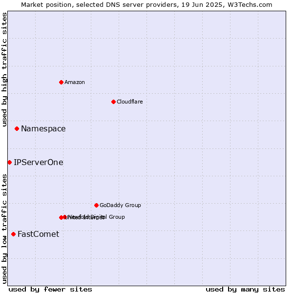 Market position of Namespace vs. FastComet vs. IPServerOne