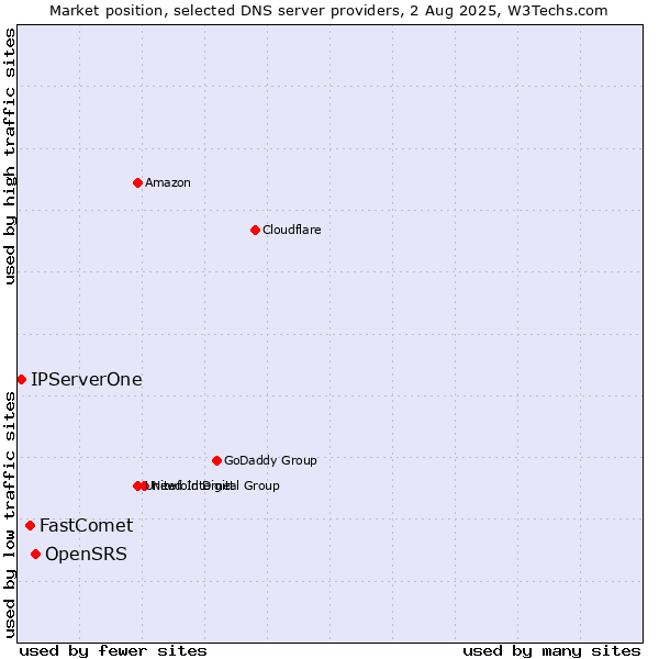 Market position of OpenSRS vs. FastComet vs. IPServerOne