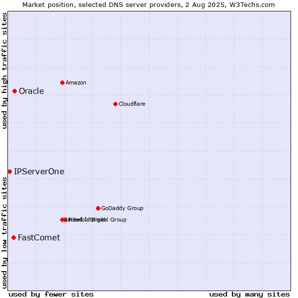 Market position of Oracle vs. FastComet vs. IPServerOne