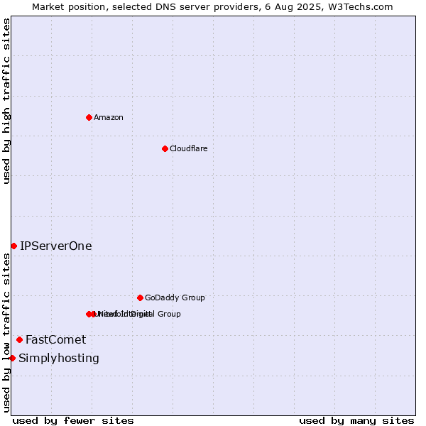 Market position of FastComet vs. IPServerOne vs. Simplyhosting