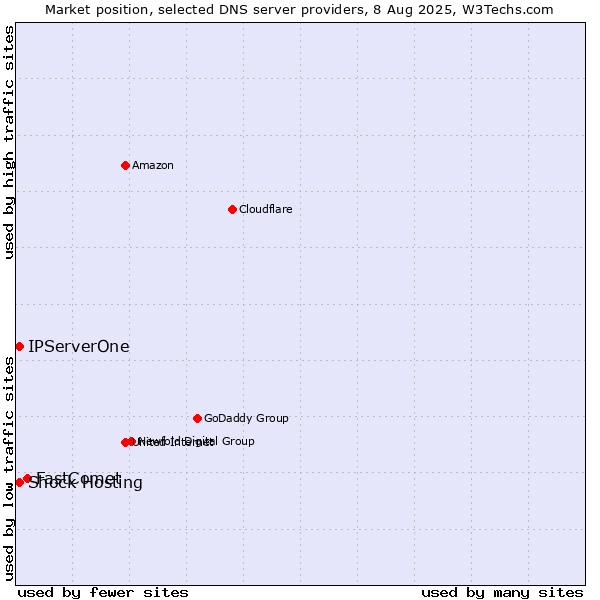 Market position of FastComet vs. Shock Hosting vs. IPServerOne
