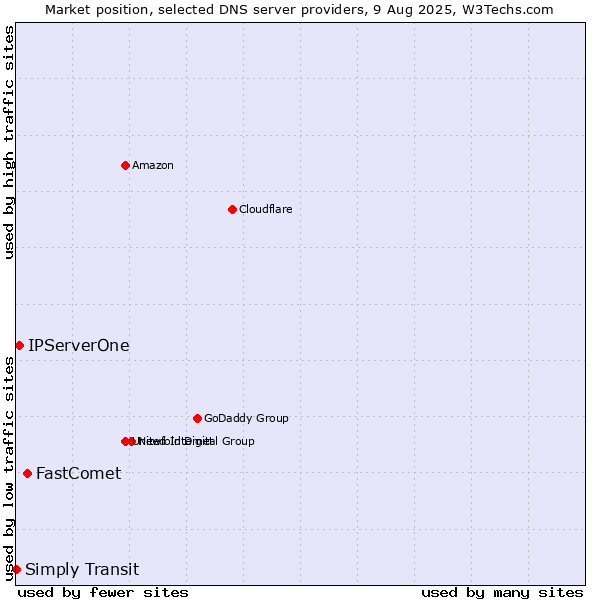 Market position of FastComet vs. IPServerOne vs. Simply Transit