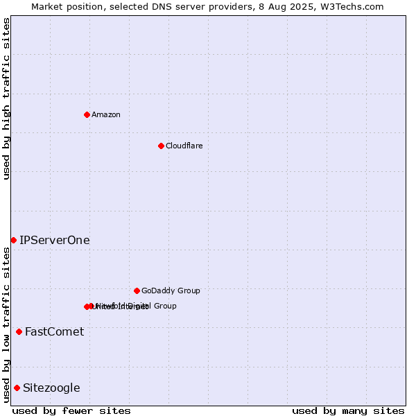 Market position of FastComet vs. Sitezoogle vs. IPServerOne