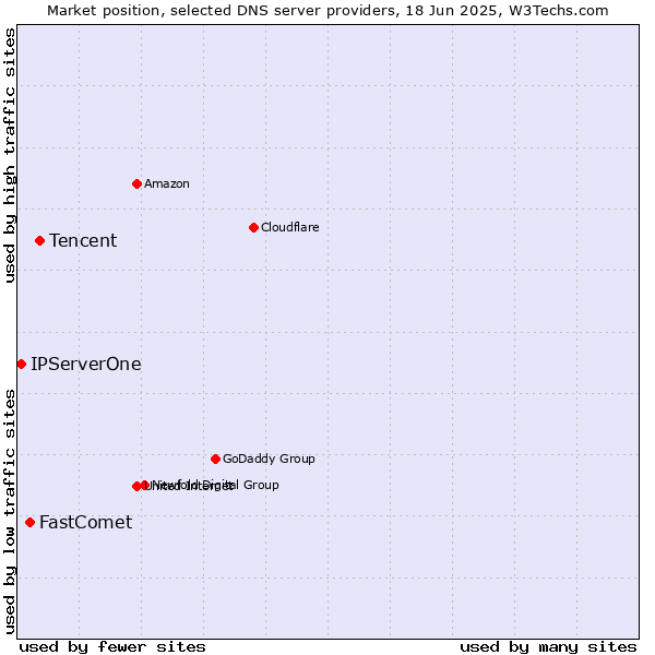 Market position of Tencent vs. FastComet vs. IPServerOne