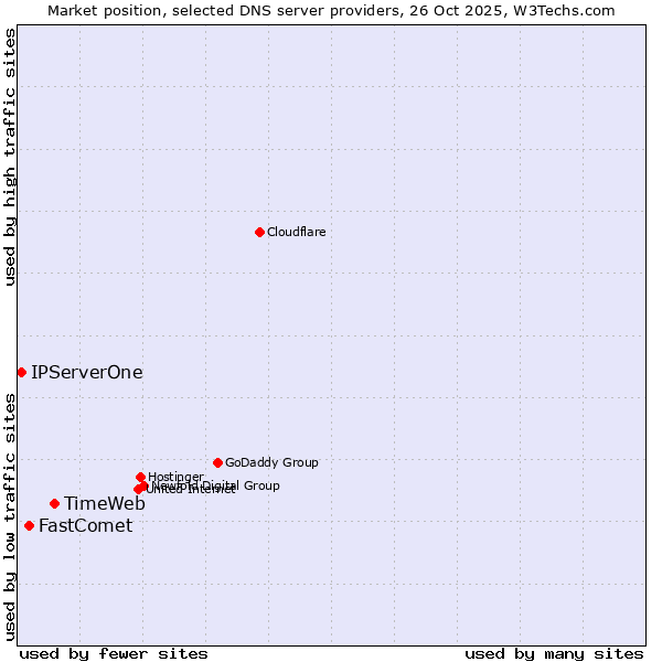Market position of TimeWeb vs. FastComet vs. IPServerOne