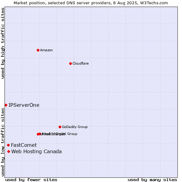 Market position of Web Hosting Canada vs. FastComet vs. IPServerOne