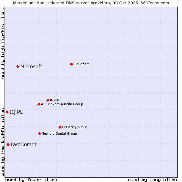 Market position of Microsoft vs. FastComet vs. IQ PL