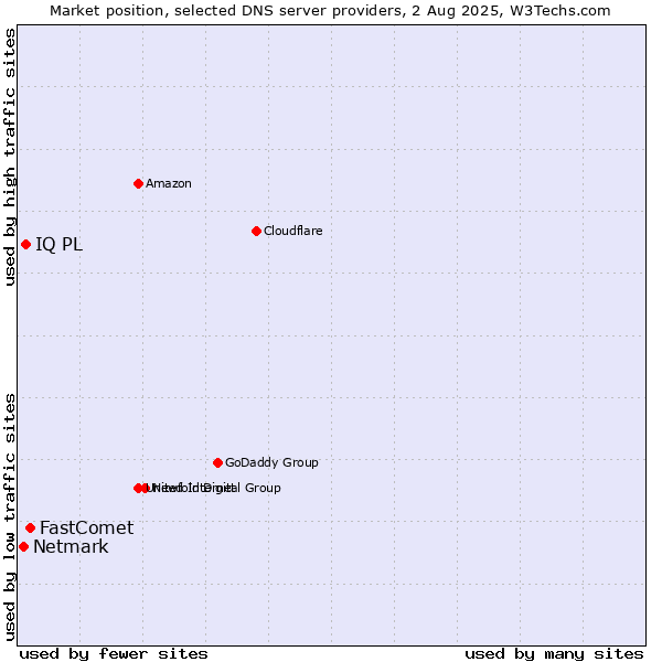Market position of FastComet vs. IQ PL vs. Netmark