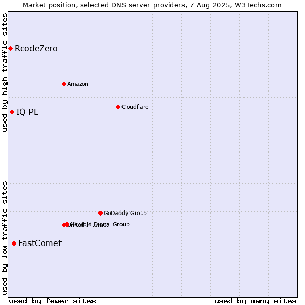 Market position of FastComet vs. IQ PL vs. RcodeZero