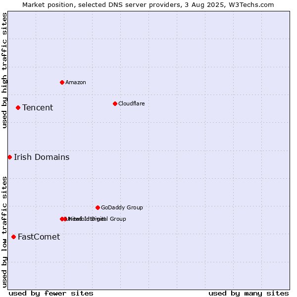 Market position of Tencent vs. FastComet vs. Irish Domains