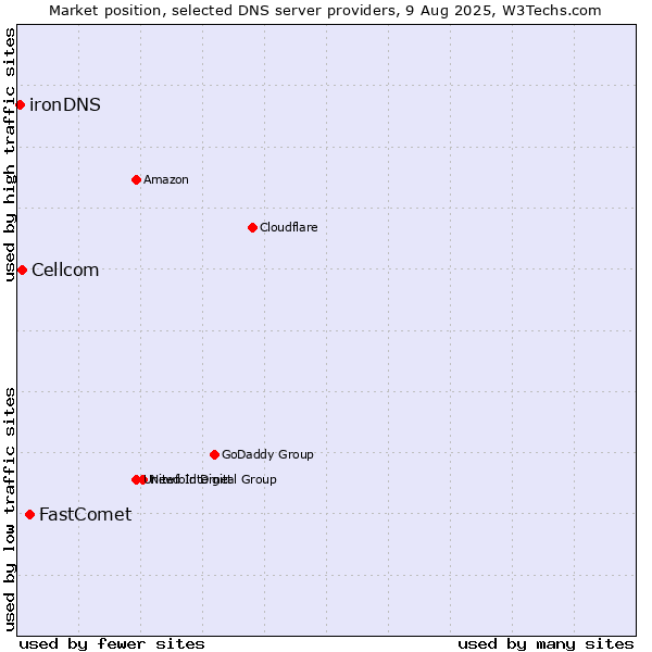 Market position of FastComet vs. Cellcom vs. ironDNS