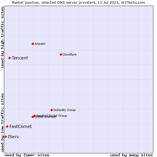 Market position of Tencent vs. FastComet vs. IServ