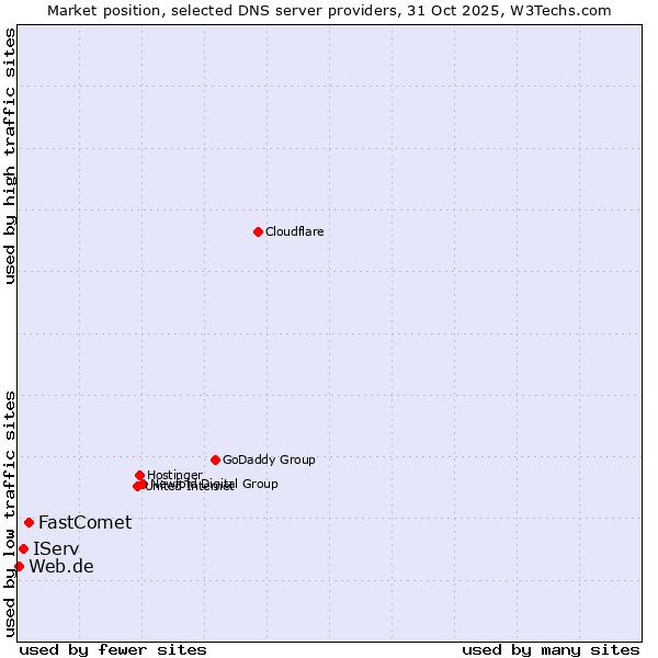 Market position of FastComet vs. IServ vs. Web.de