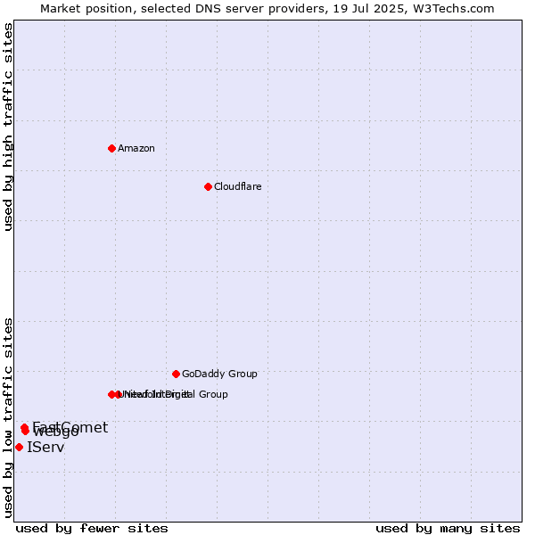 Market position of webgo vs. FastComet vs. IServ