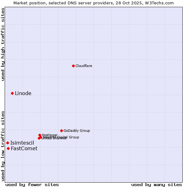 Market position of Linode vs. FastComet vs. Isimtescil