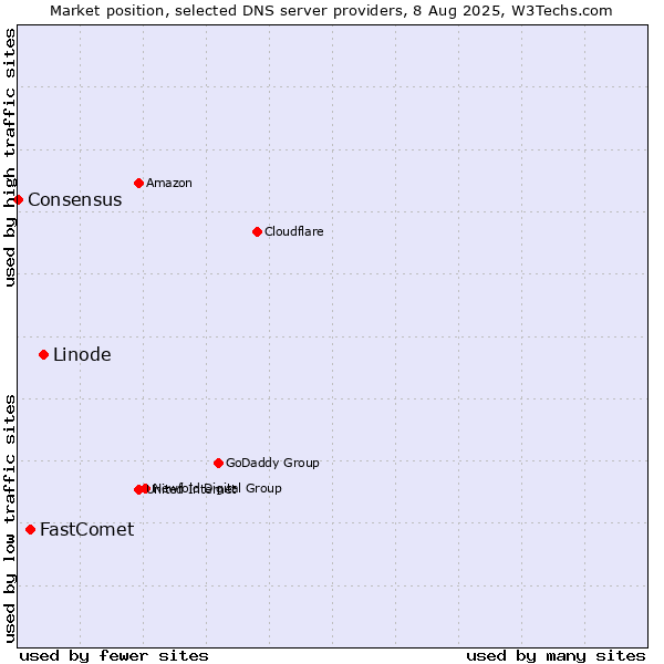 Market position of Linode vs. FastComet vs. Consensus
