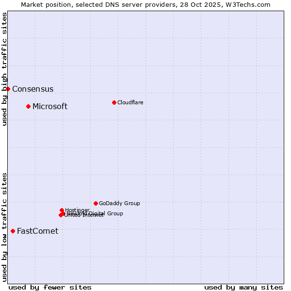 Market position of Microsoft vs. FastComet vs. Consensus