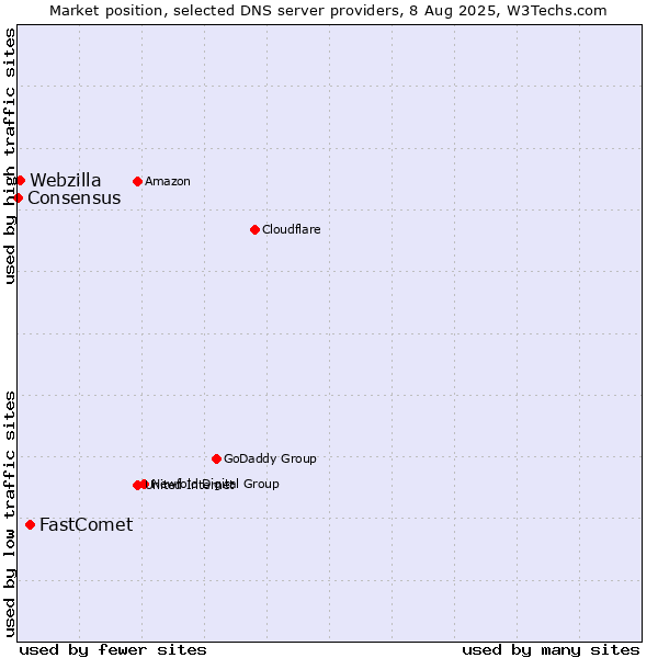 Market position of FastComet vs. Webzilla vs. Consensus
