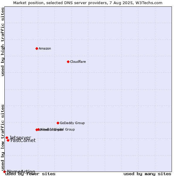 Market position of FastComet vs. Jetserver vs. NameAction