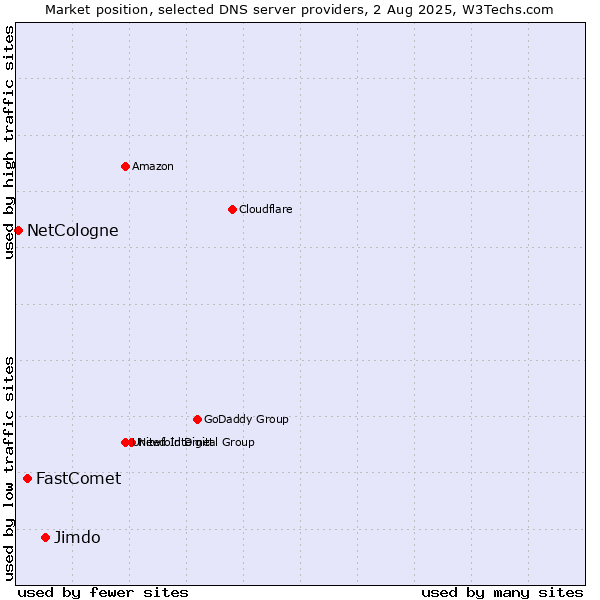 Market position of Jimdo vs. FastComet vs. NetCologne