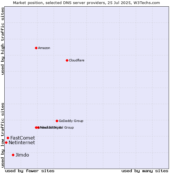 Market position of Jimdo vs. FastComet vs. Netinternet