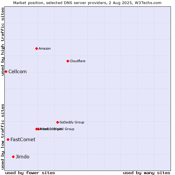 Market position of Jimdo vs. FastComet vs. Cellcom