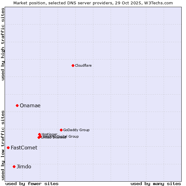 Market position of Onamae vs. Jimdo vs. FastComet