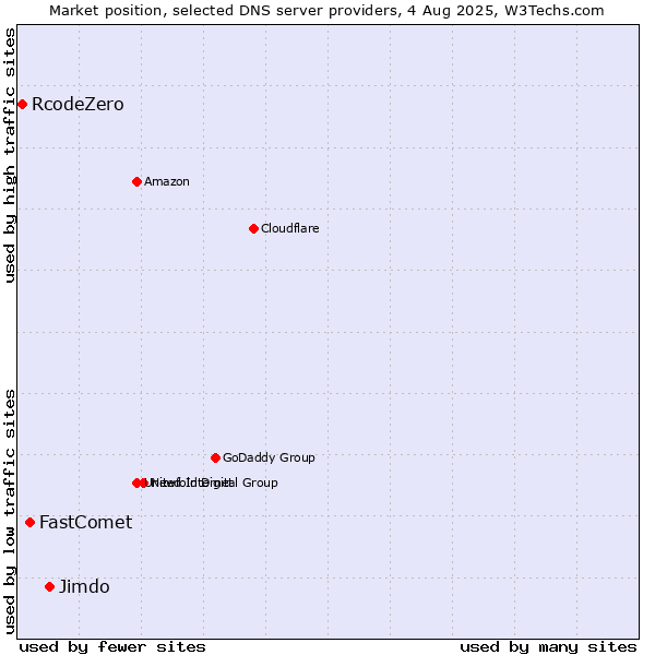Market position of Jimdo vs. FastComet vs. RcodeZero