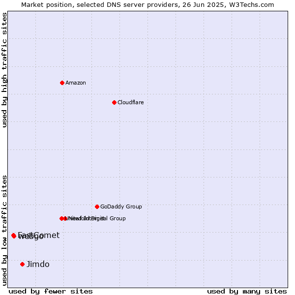 Market position of Jimdo vs. webgo vs. FastComet