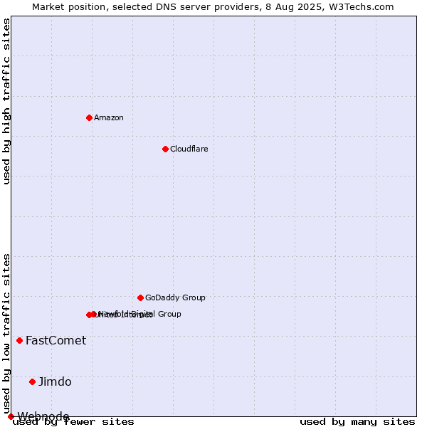Market position of Jimdo vs. FastComet vs. Webnode