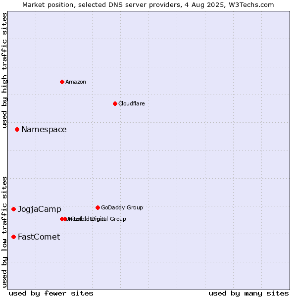 Market position of Namespace vs. JogjaCamp vs. FastComet
