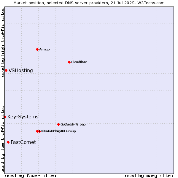 Market position of FastComet vs. VSHosting vs. Key-Systems