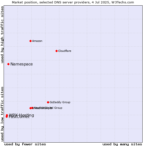 Market position of Namespace vs. WPX Hosting vs. FastComet