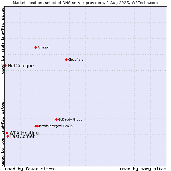 Market position of FastComet vs. WPX Hosting vs. NetCologne