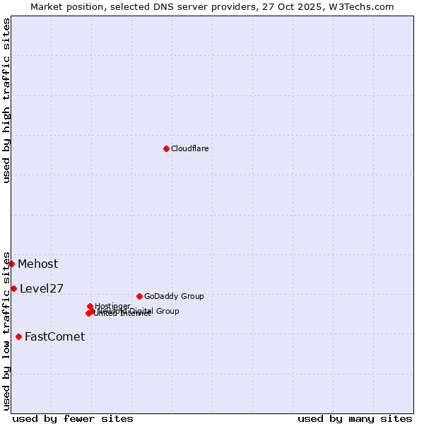 Market position of FastComet vs. Level27 vs. Mehost