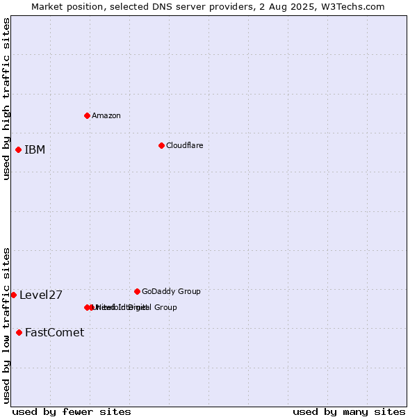 Market position of FastComet vs. IBM vs. Level27